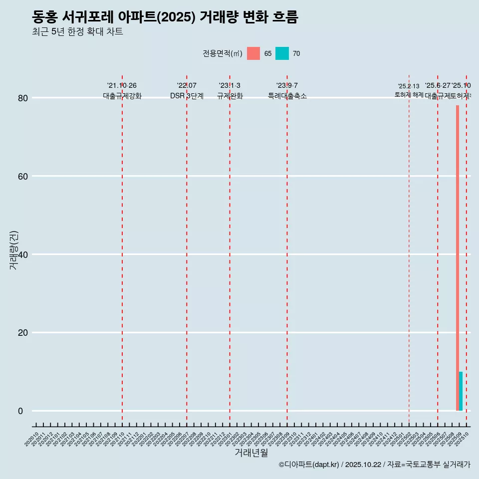 동홍 서귀포레 아파트(2025) 거래량 변화 흐름