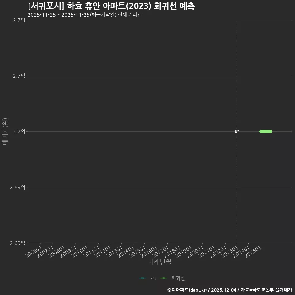 [서귀포시] 하효 휴안 아파트(2023) 회귀선 예측