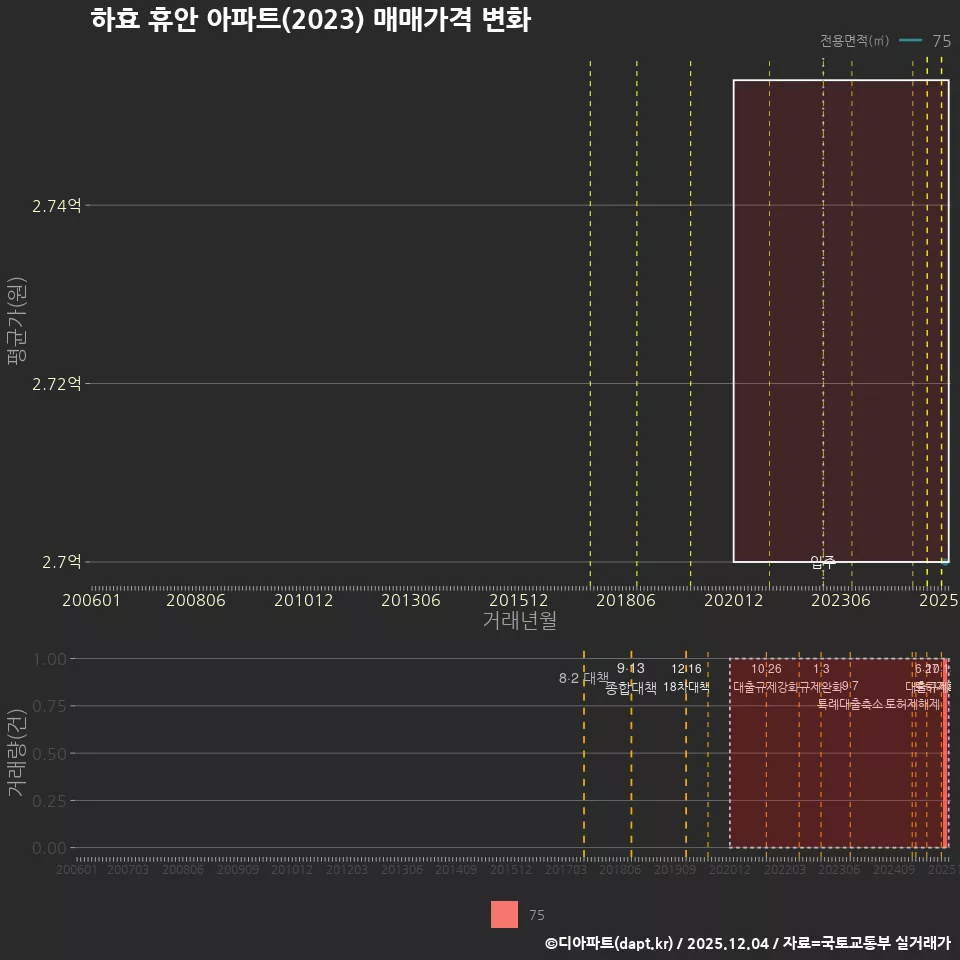 하효 휴안 아파트(2023) 매매가격 변화