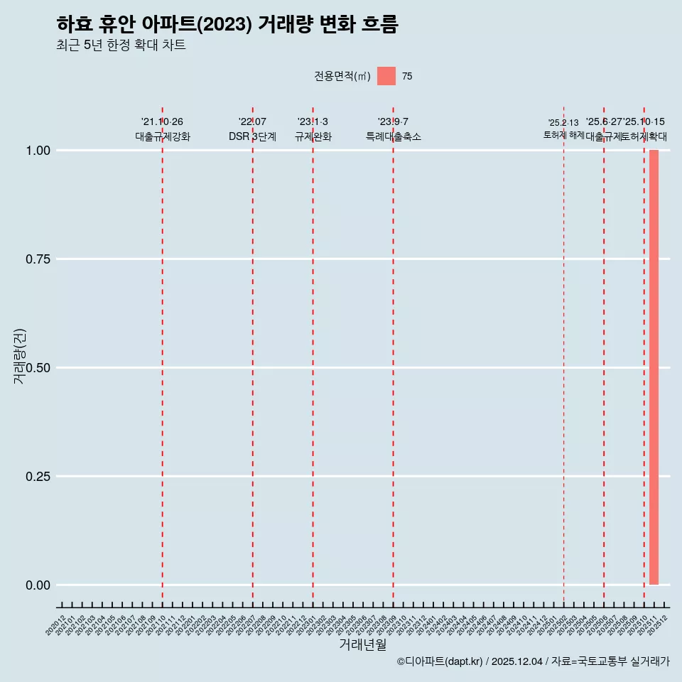 하효 휴안 아파트(2023) 거래량 변화 흐름