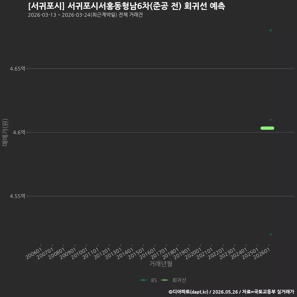 [서귀포시] 서귀포시서홍동형남6차(준공 전) 회귀선 예측