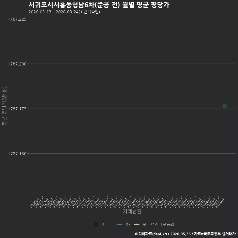 서귀포시서홍동형남6차(준공 전) 월별 평균 평당가