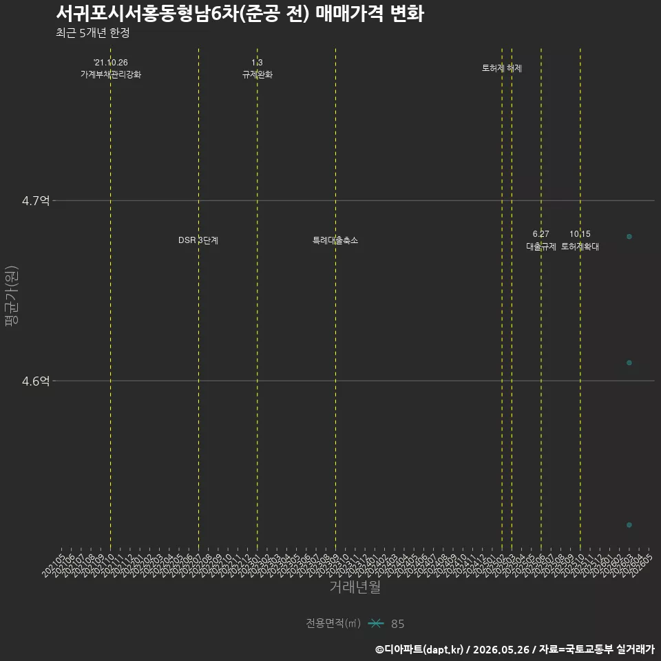 서귀포시서홍동형남6차(준공 전) 매매가격 변화