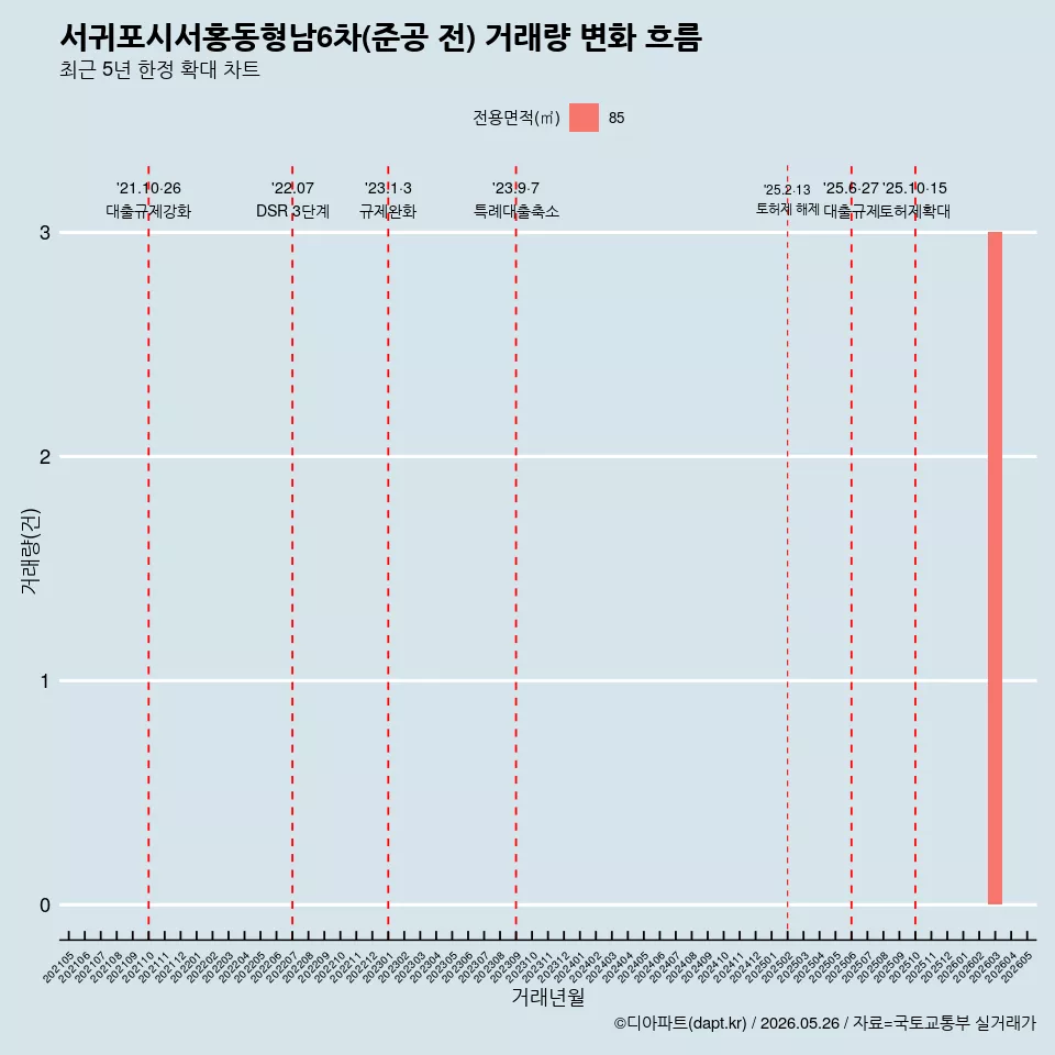 서귀포시서홍동형남6차(준공 전) 거래량 변화 흐름