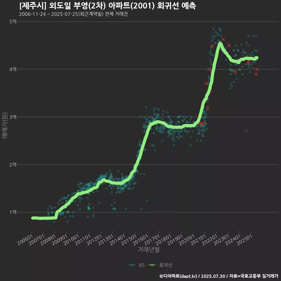 [제주시] 외도일 부영(2차) 아파트(2001) 회귀선 예측
