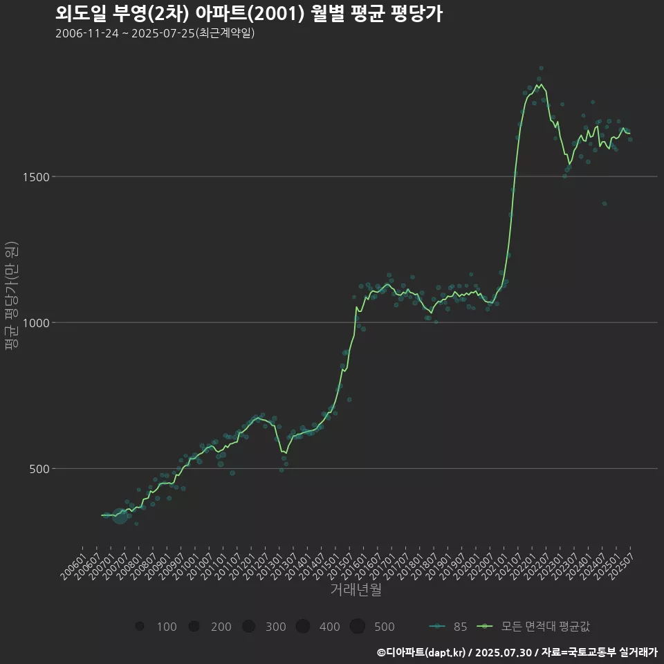 외도일 부영(2차) 아파트(2001) 월별 평균 평당가