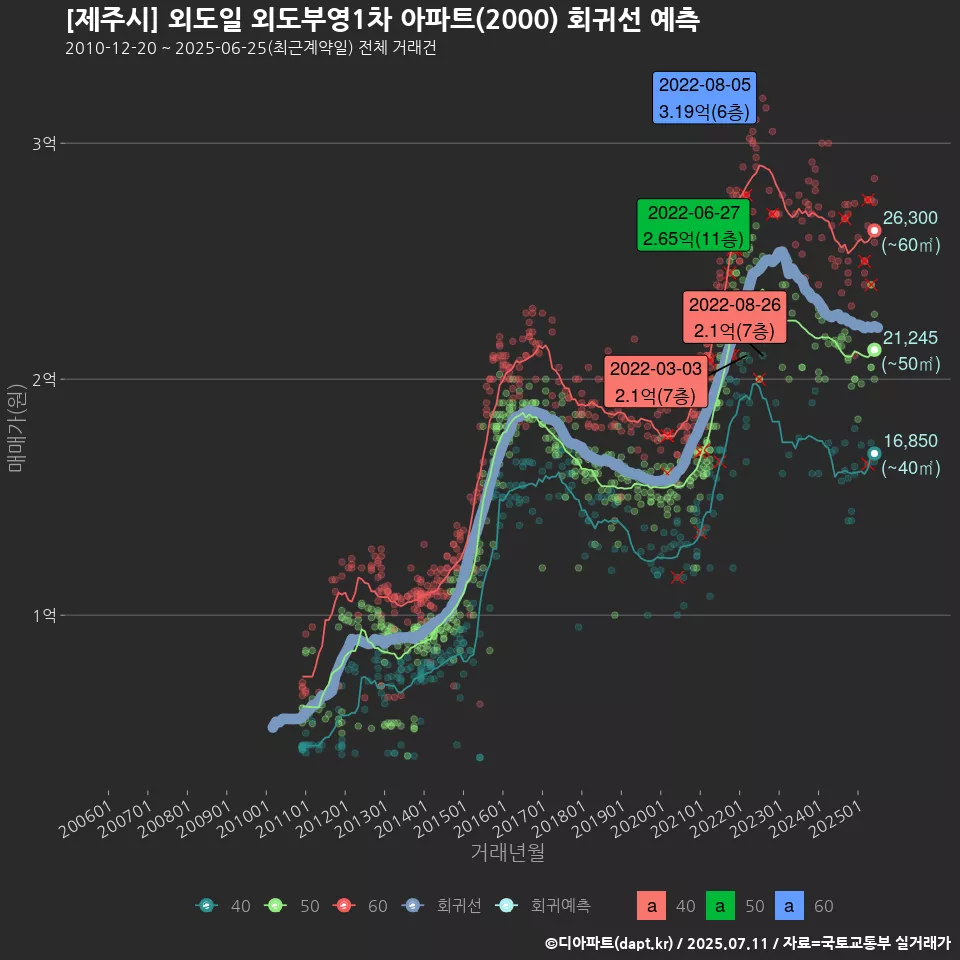 [제주시] 외도일 외도부영1차 아파트(2000) 회귀선 예측