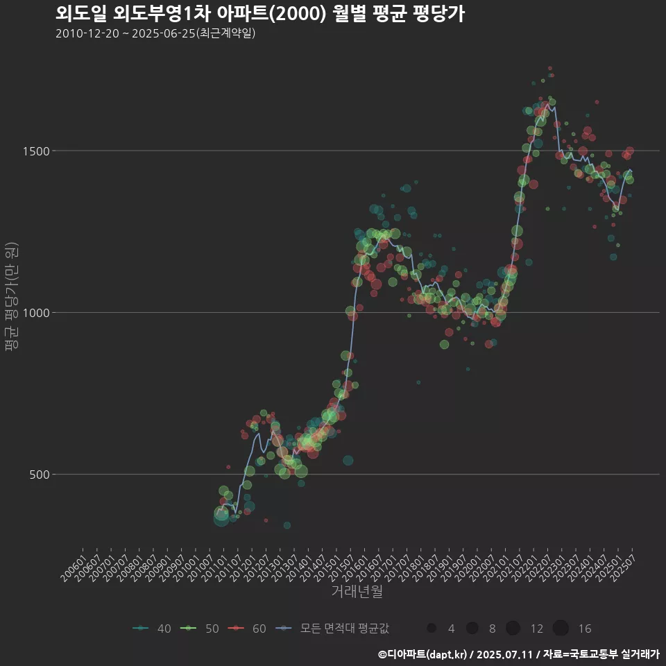 외도일 외도부영1차 아파트(2000) 월별 평균 평당가