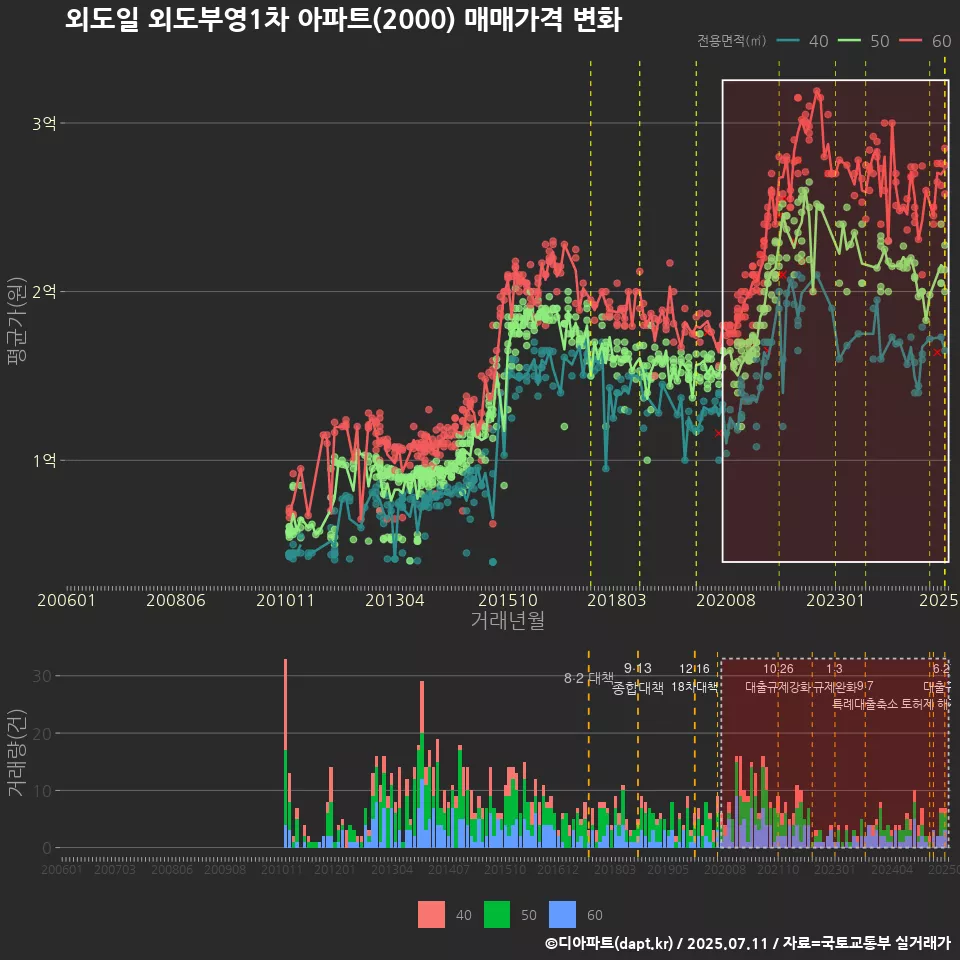 외도일 외도부영1차 아파트(2000) 매매가격 변화