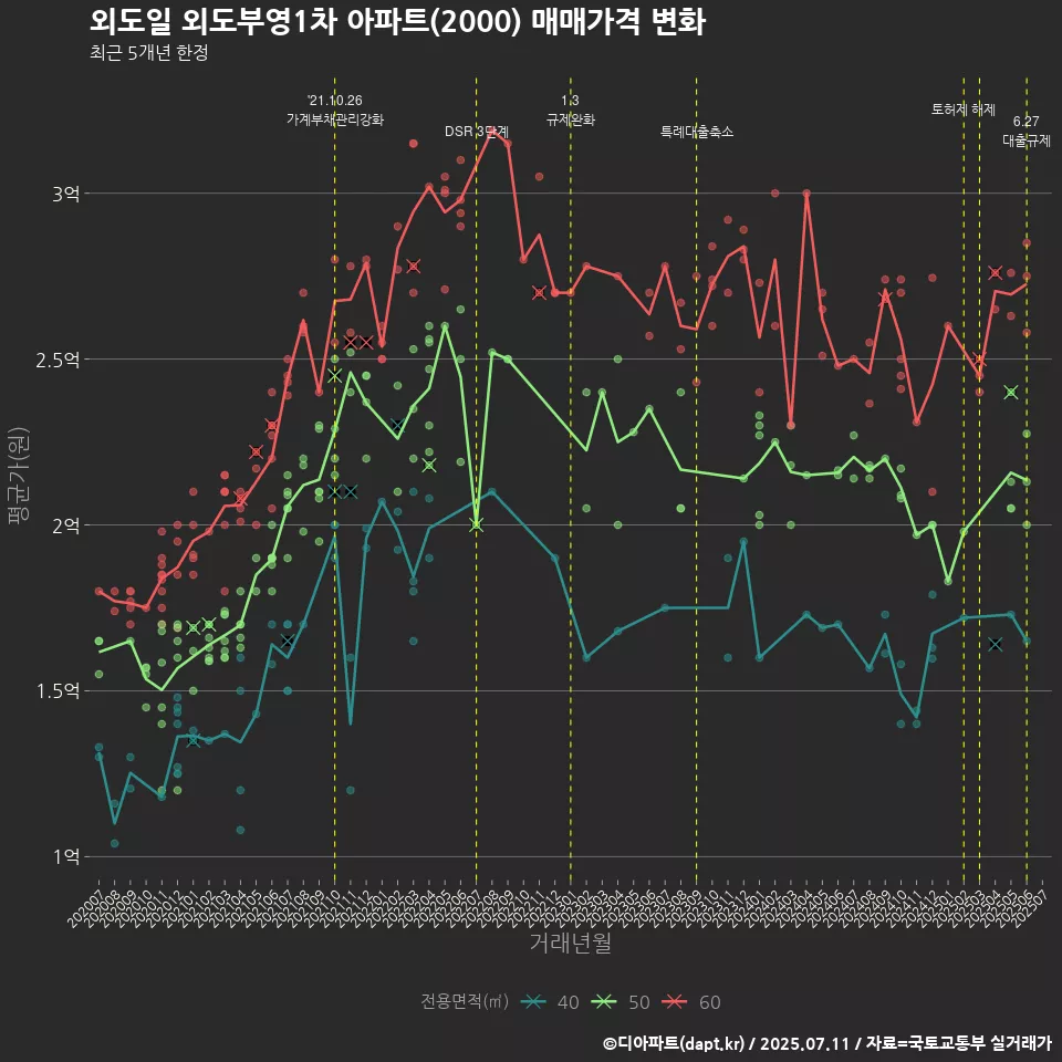 외도일 외도부영1차 아파트(2000) 매매가격 변화