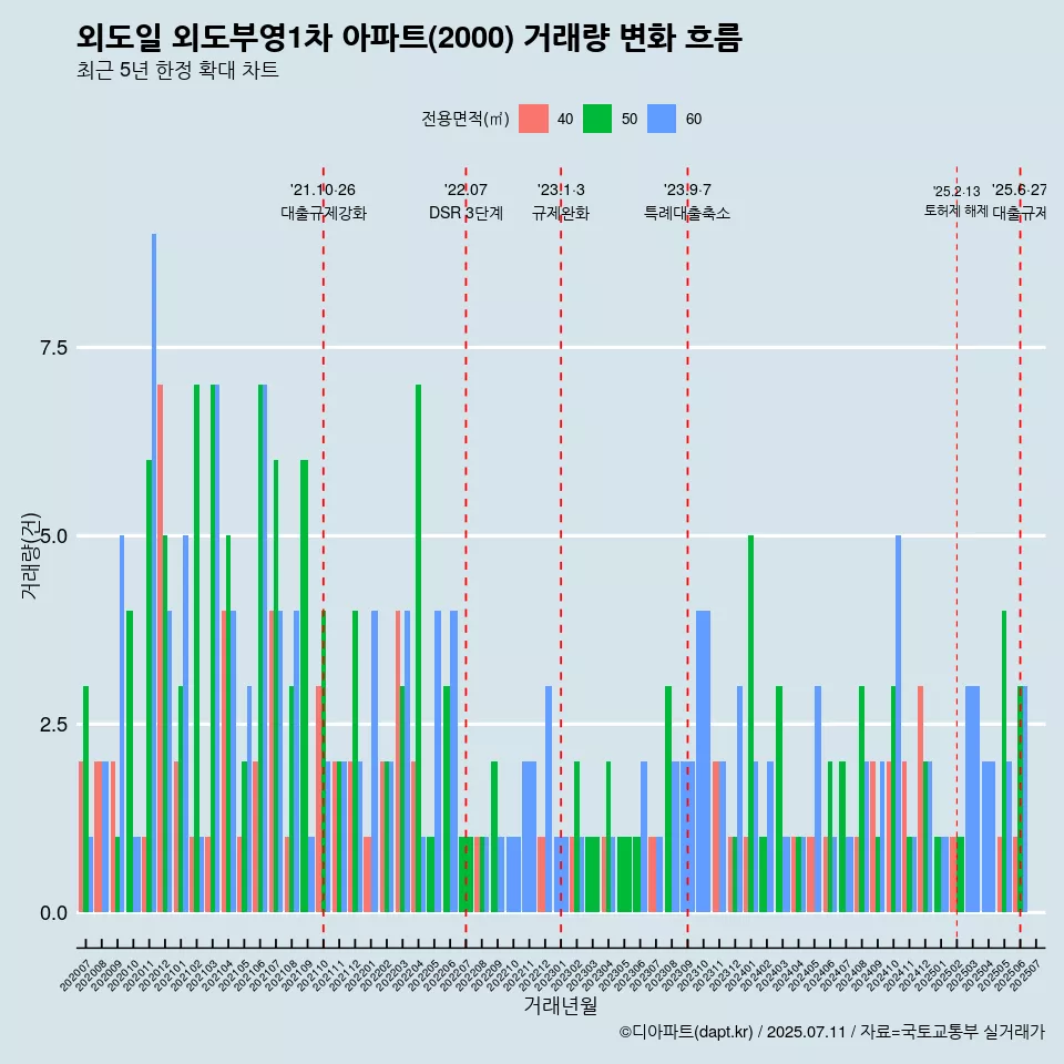 외도일 외도부영1차 아파트(2000) 거래량 변화 흐름