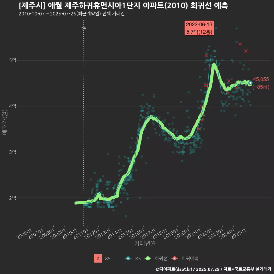 [제주시] 애월 제주하귀휴먼시아1단지 아파트(2010) 회귀선 예측
