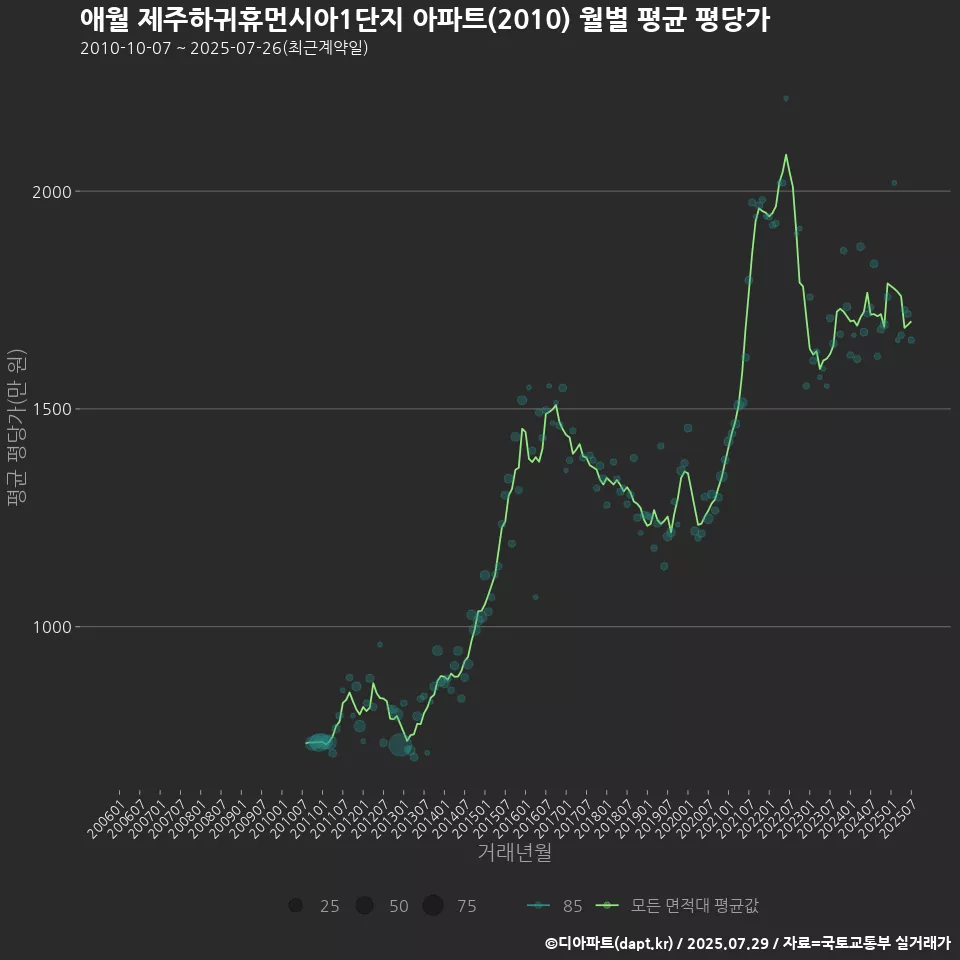 애월 제주하귀휴먼시아1단지 아파트(2010) 월별 평균 평당가