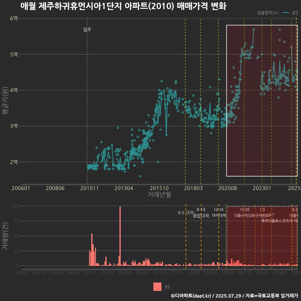 애월 제주하귀휴먼시아1단지 아파트(2010) 매매가격 변화