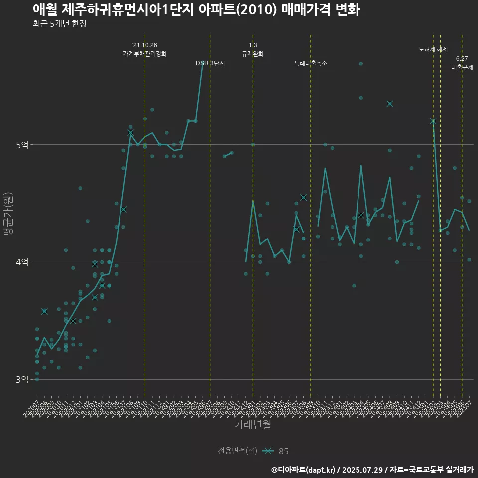 애월 제주하귀휴먼시아1단지 아파트(2010) 매매가격 변화