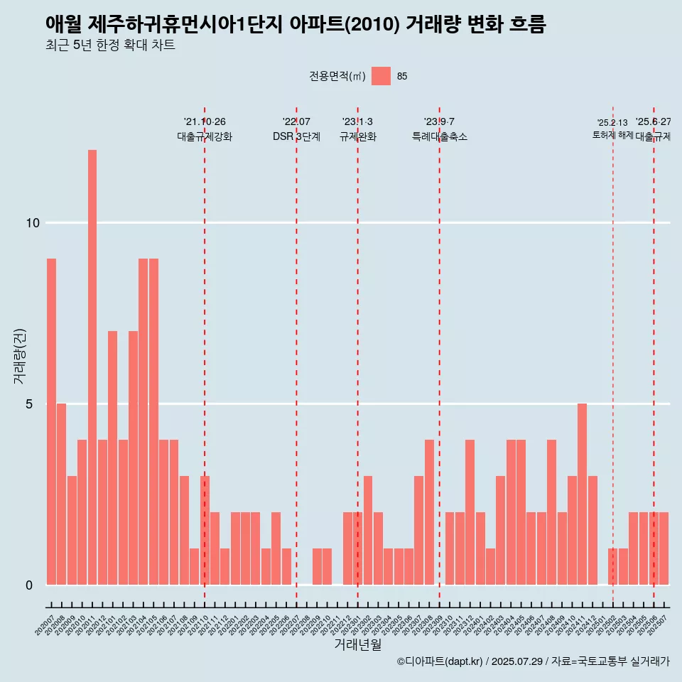 애월 제주하귀휴먼시아1단지 아파트(2010) 거래량 변화 흐름