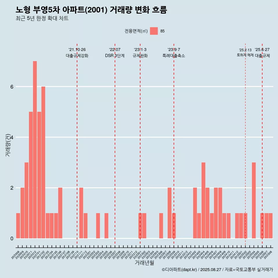 노형 부영5차 아파트(2001) 거래량 변화 흐름