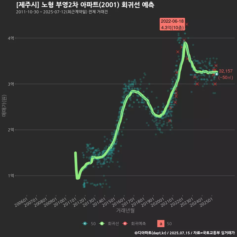 [제주시] 노형 부영2차 아파트(2001) 회귀선 예측