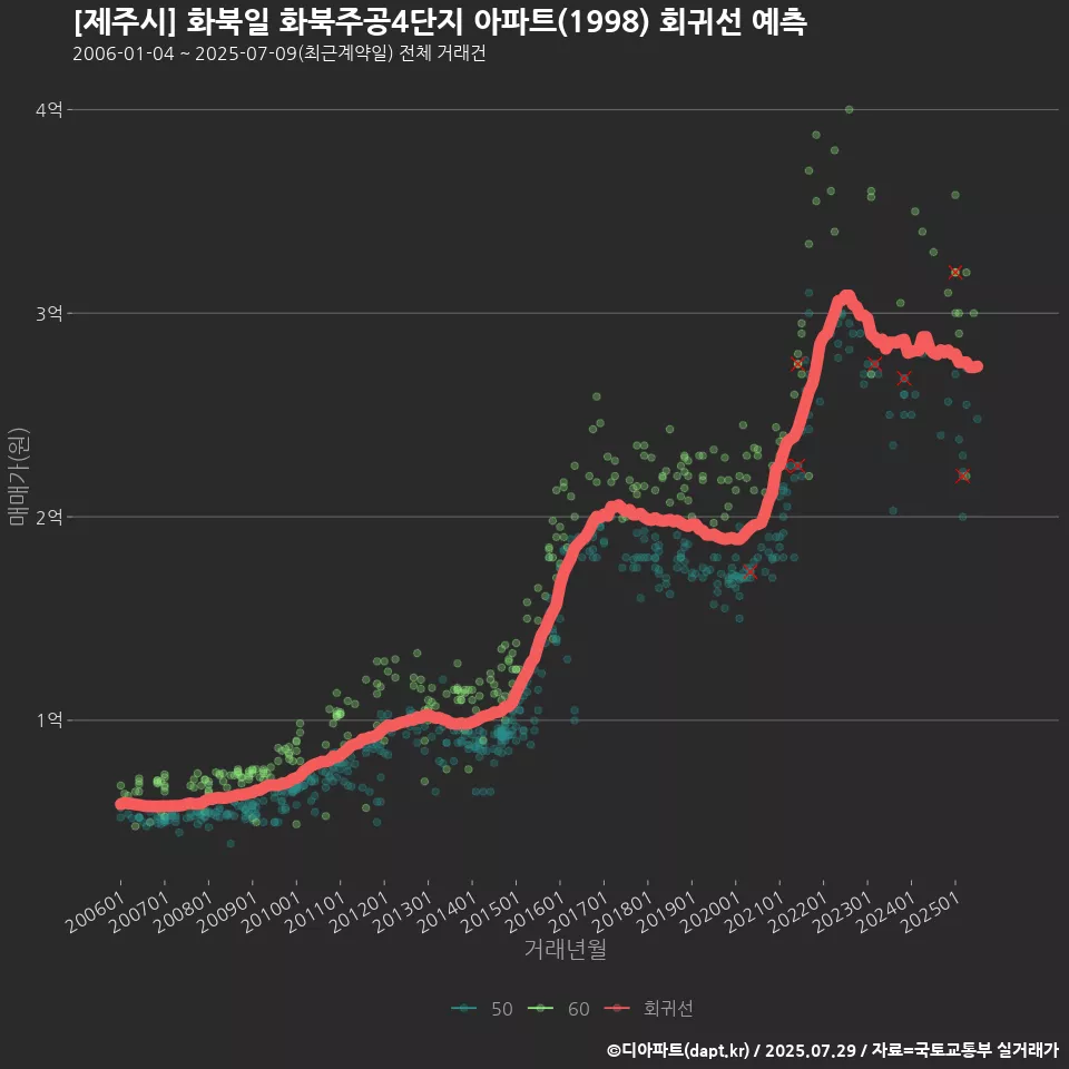 [제주시] 화북일 화북주공4단지 아파트(1998) 회귀선 예측