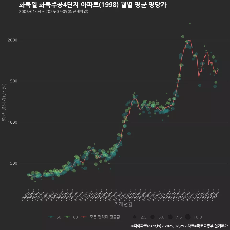 화북일 화북주공4단지 아파트(1998) 월별 평균 평당가