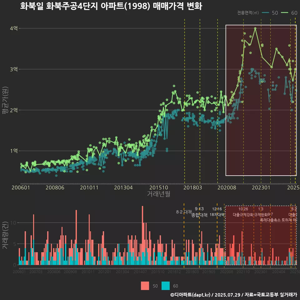 화북일 화북주공4단지 아파트(1998) 매매가격 변화