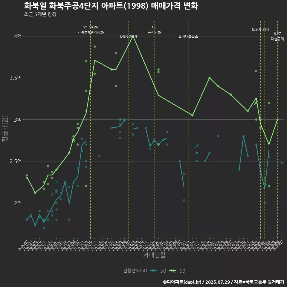 화북일 화북주공4단지 아파트(1998) 매매가격 변화