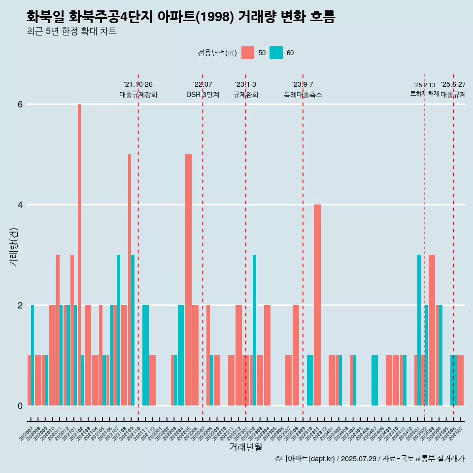 화북일 화북주공4단지 아파트(1998) 거래량 변화 흐름