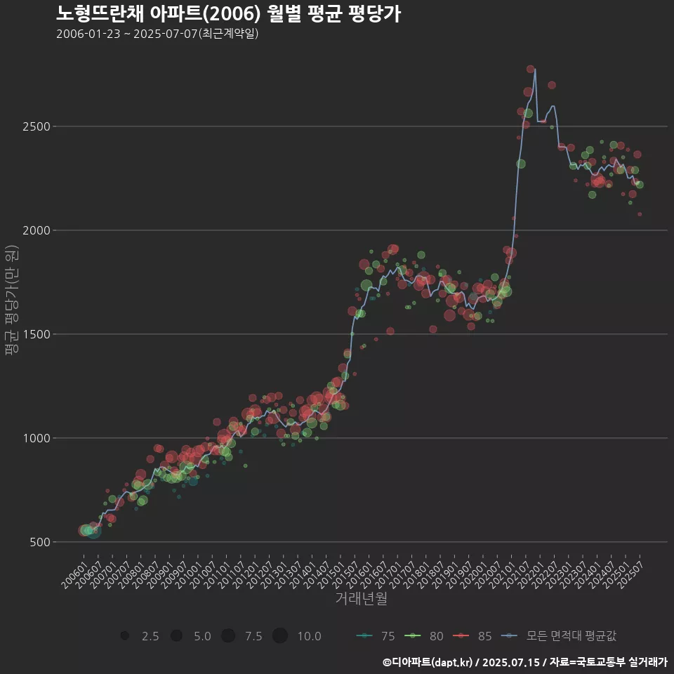 노형뜨란채 아파트(2006) 월별 평균 평당가