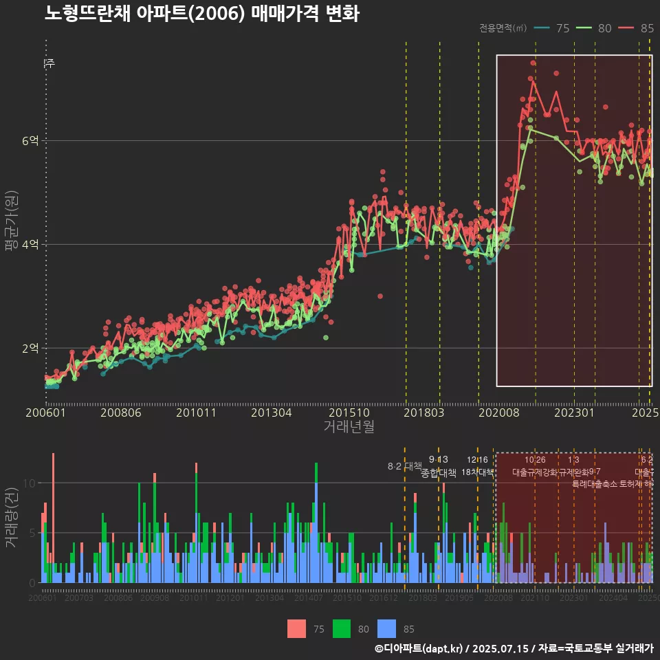 노형뜨란채 아파트(2006) 매매가격 변화