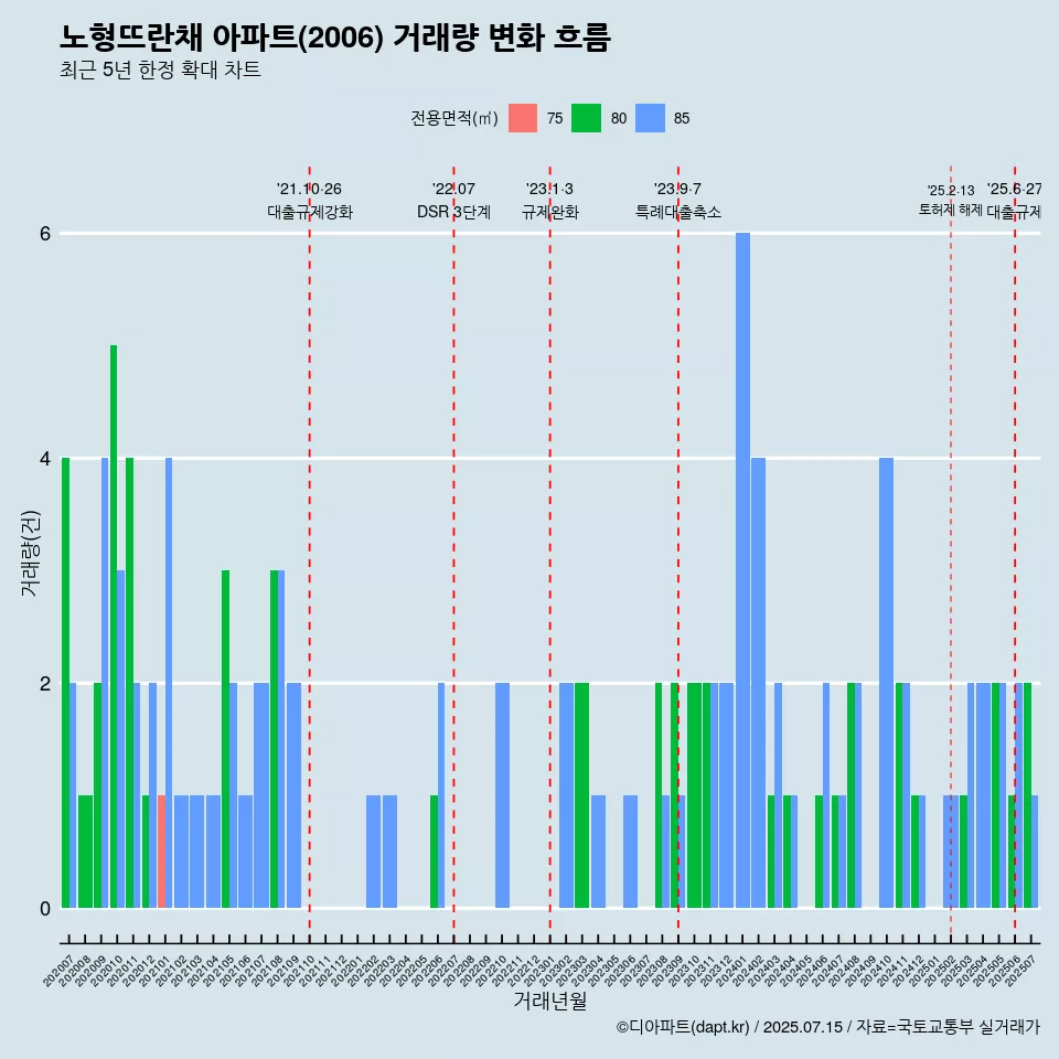 노형뜨란채 아파트(2006) 거래량 변화 흐름