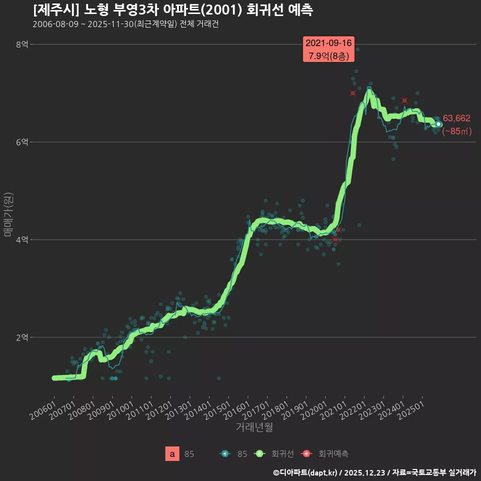 [제주시] 노형 부영3차 아파트(2001) 회귀선 예측