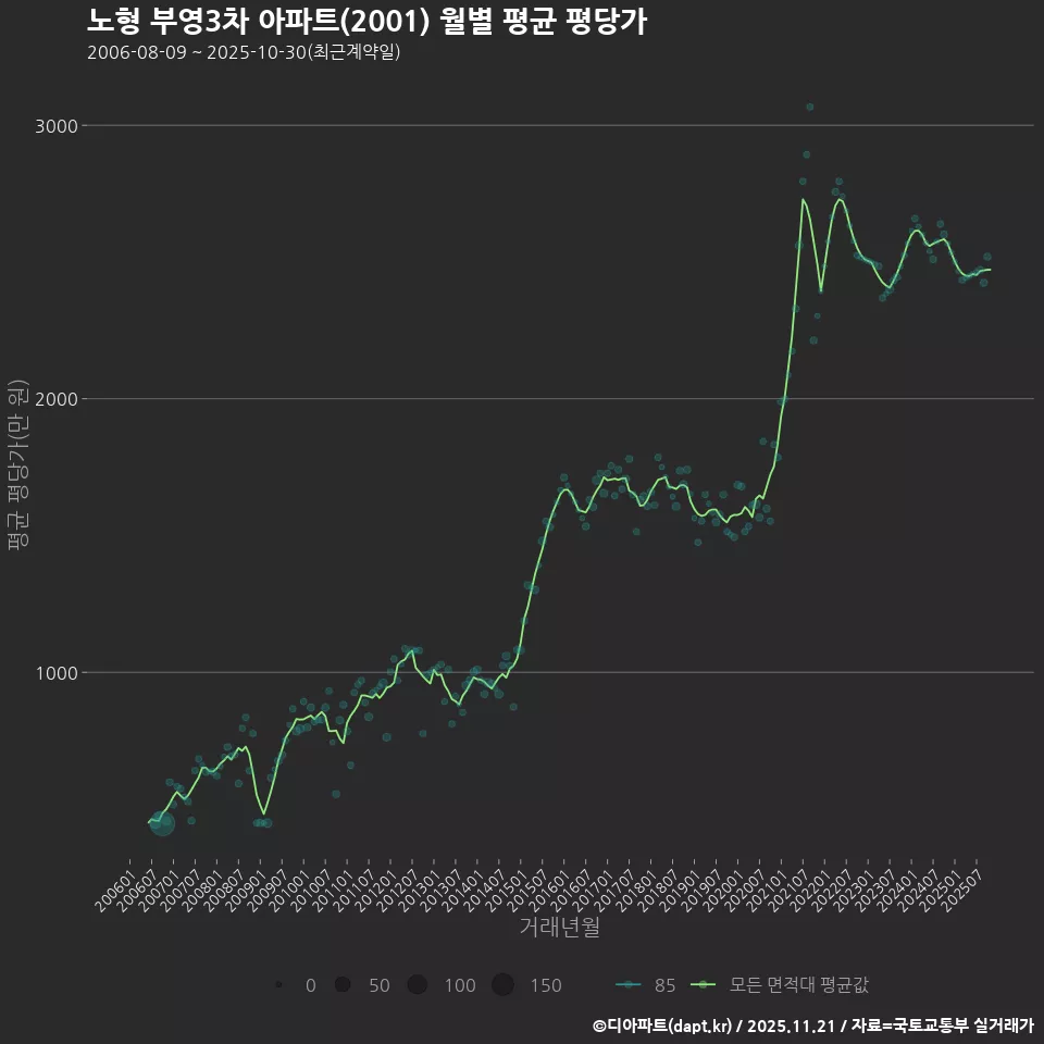 노형 부영3차 아파트(2001) 월별 평균 평당가