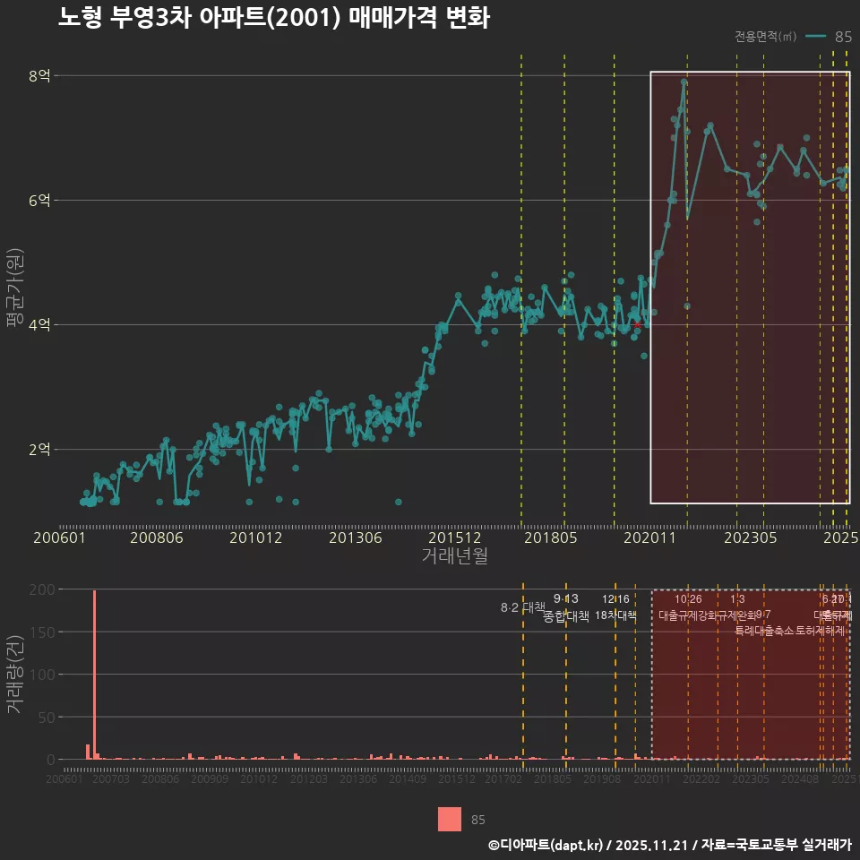 노형 부영3차 아파트(2001) 매매가격 변화