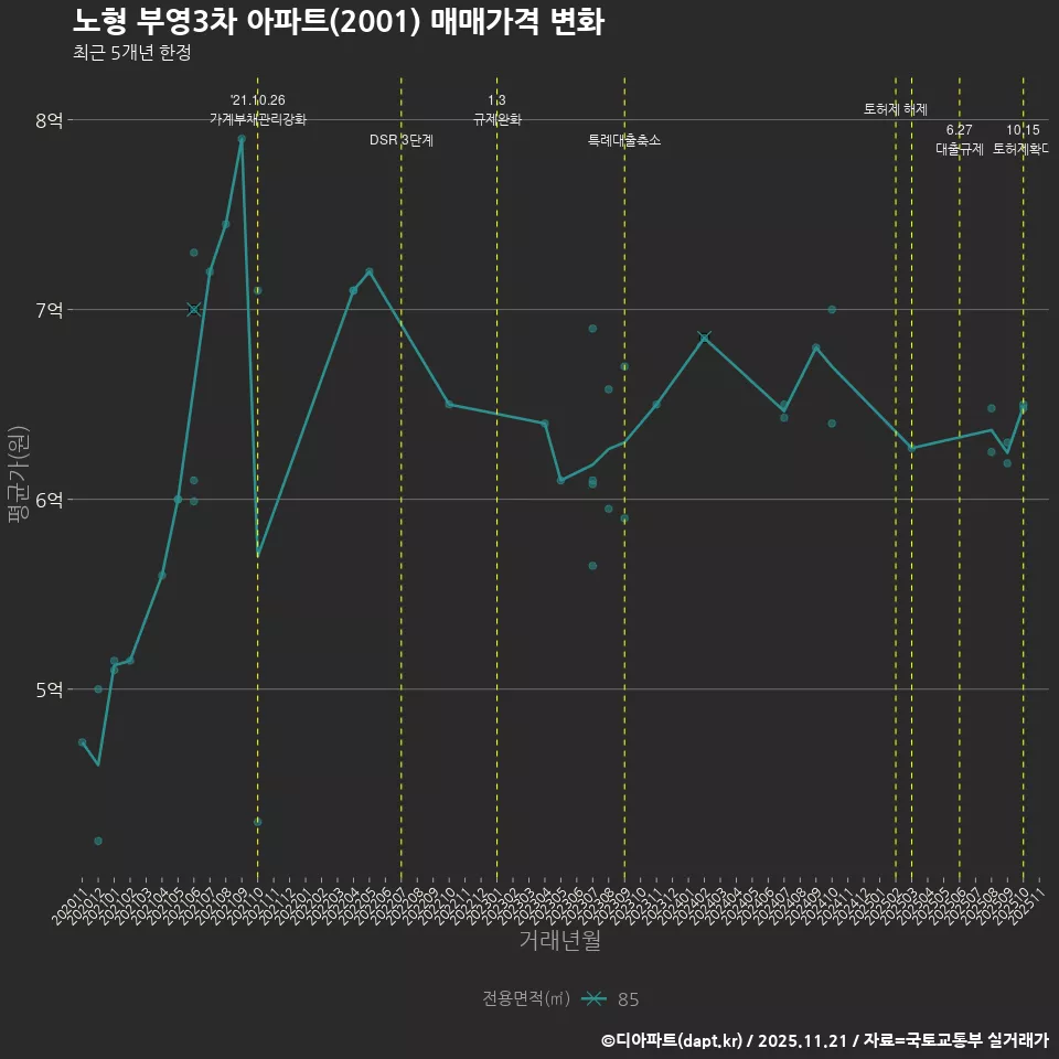 노형 부영3차 아파트(2001) 매매가격 변화