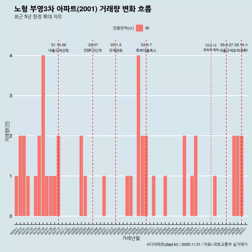 노형 부영3차 아파트(2001) 거래량 변화 흐름