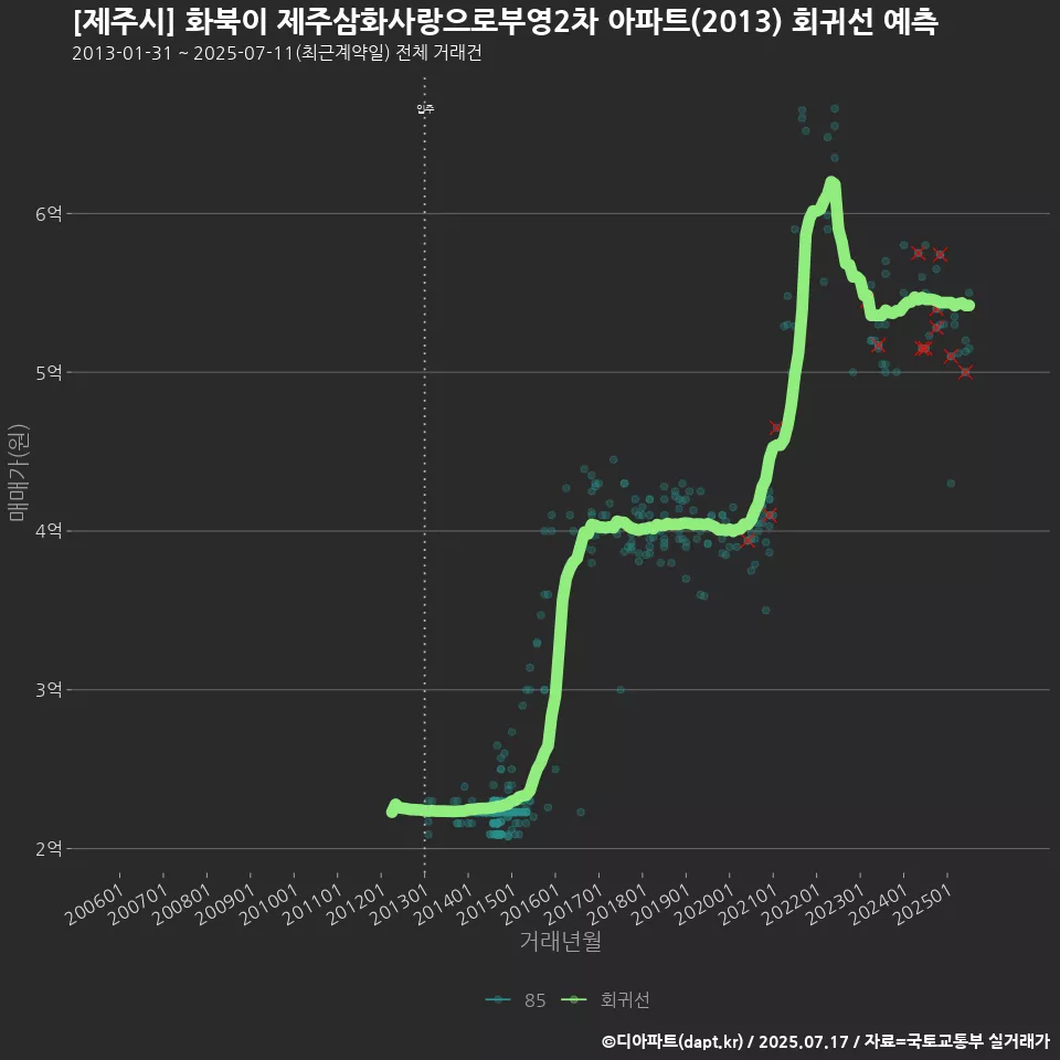 [제주시] 화북이 제주삼화사랑으로부영2차 아파트(2013) 회귀선 예측