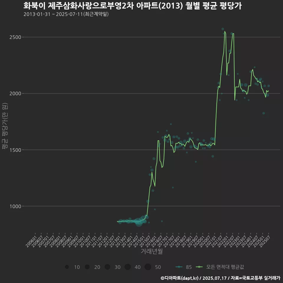 화북이 제주삼화사랑으로부영2차 아파트(2013) 월별 평균 평당가