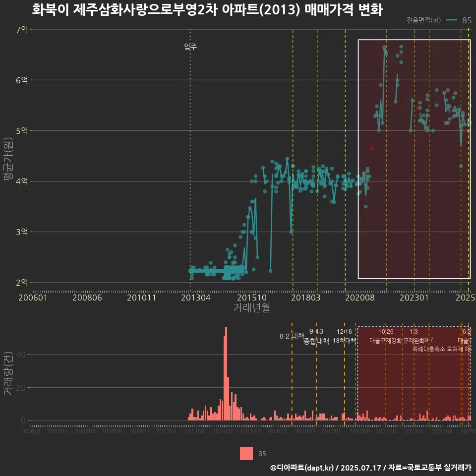 화북이 제주삼화사랑으로부영2차 아파트(2013) 매매가격 변화