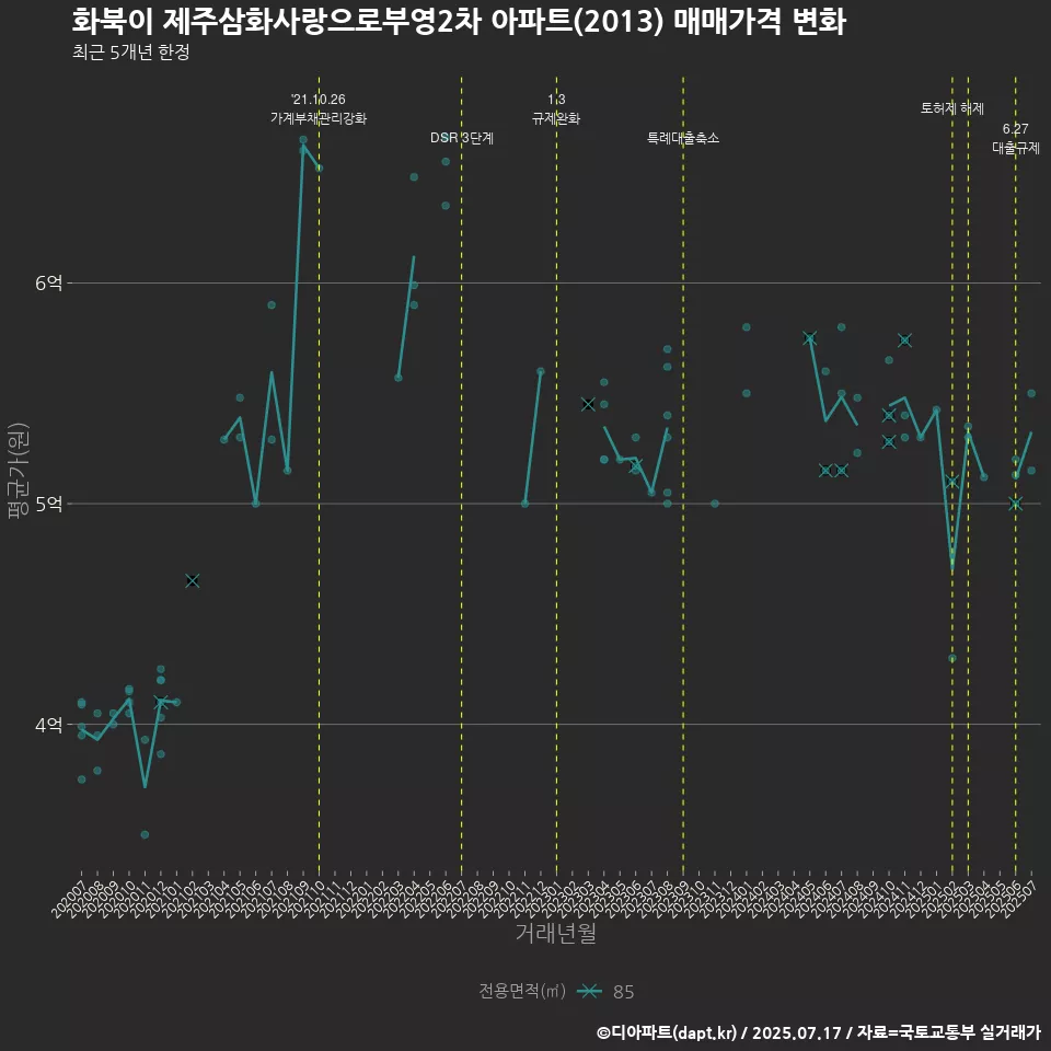 화북이 제주삼화사랑으로부영2차 아파트(2013) 매매가격 변화