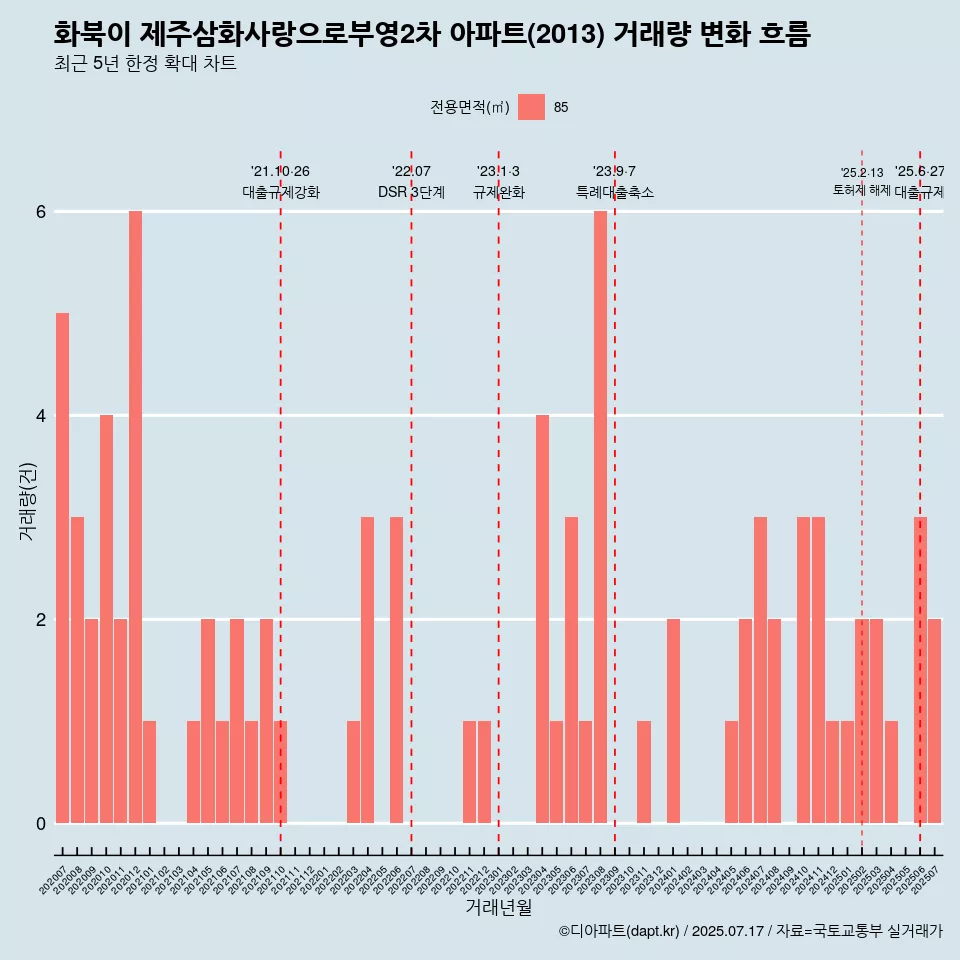화북이 제주삼화사랑으로부영2차 아파트(2013) 거래량 변화 흐름