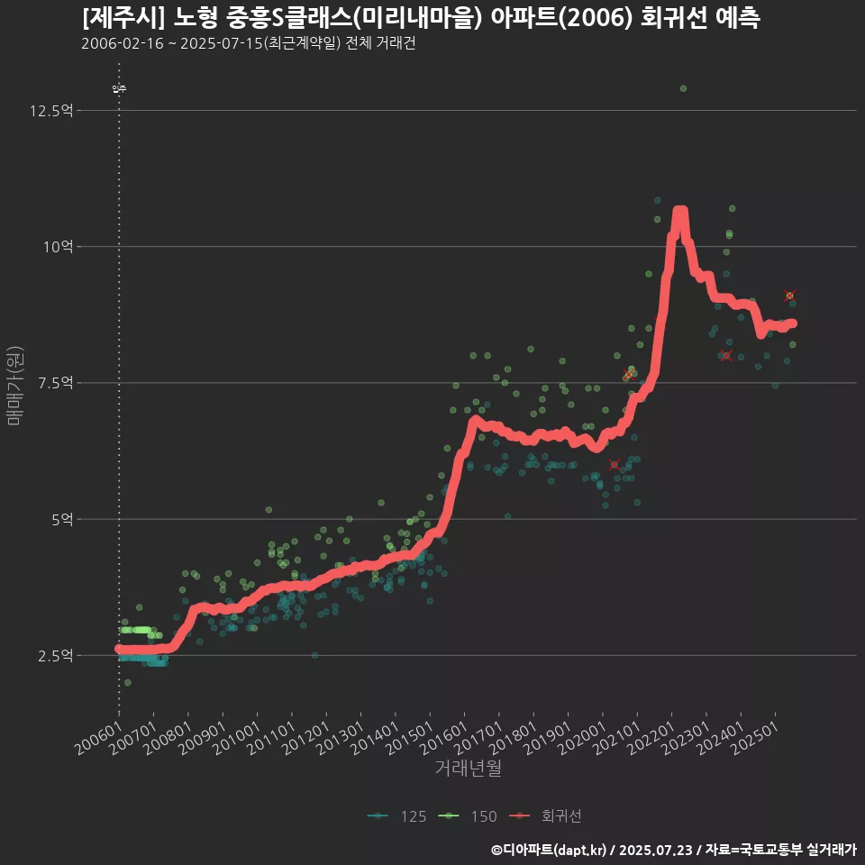 [제주시] 노형 중흥S클래스(미리내마을) 아파트(2006) 회귀선 예측
