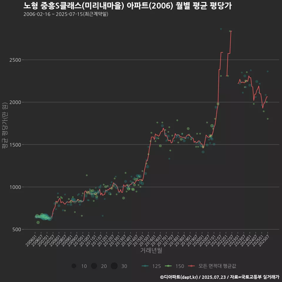 노형 중흥S클래스(미리내마을) 아파트(2006) 월별 평균 평당가