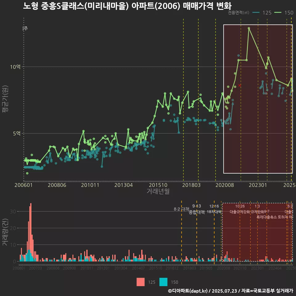 노형 중흥S클래스(미리내마을) 아파트(2006) 매매가격 변화