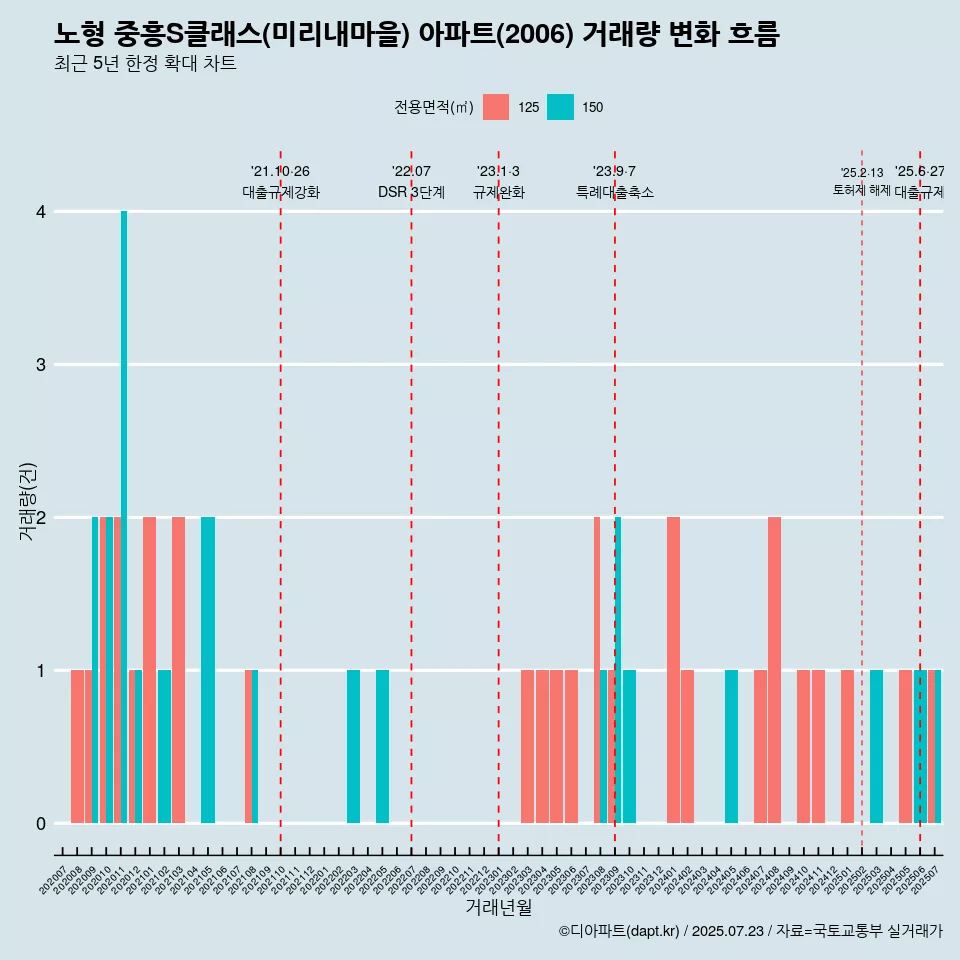 노형 중흥S클래스(미리내마을) 아파트(2006) 거래량 변화 흐름
