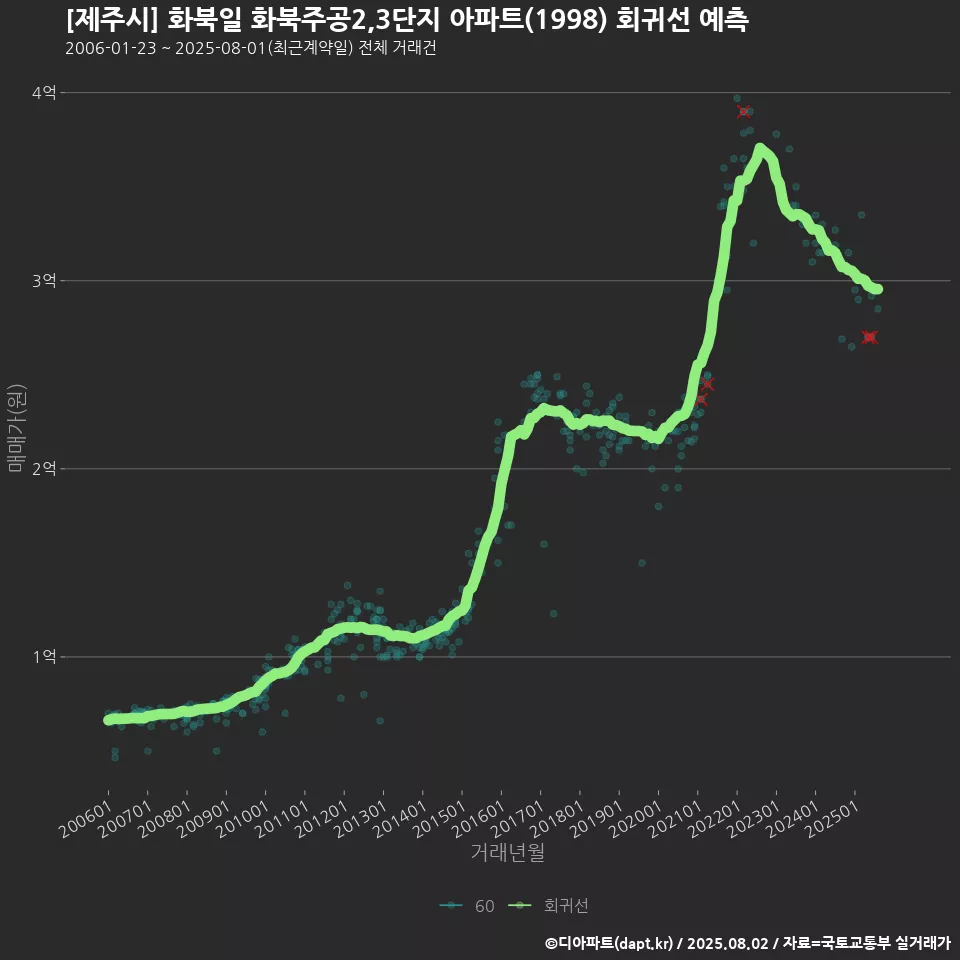 [제주시] 화북일 화북주공2,3단지 아파트(1998) 회귀선 예측