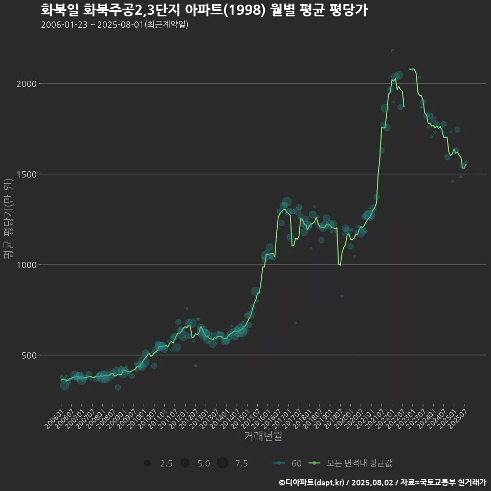 화북일 화북주공2,3단지 아파트(1998) 월별 평균 평당가