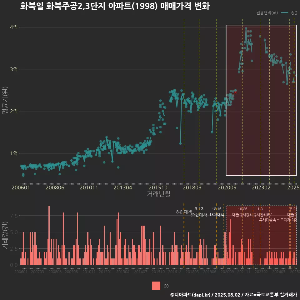 화북일 화북주공2,3단지 아파트(1998) 매매가격 변화