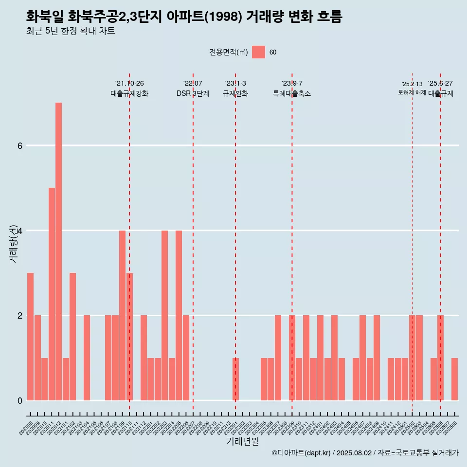 화북일 화북주공2,3단지 아파트(1998) 거래량 변화 흐름