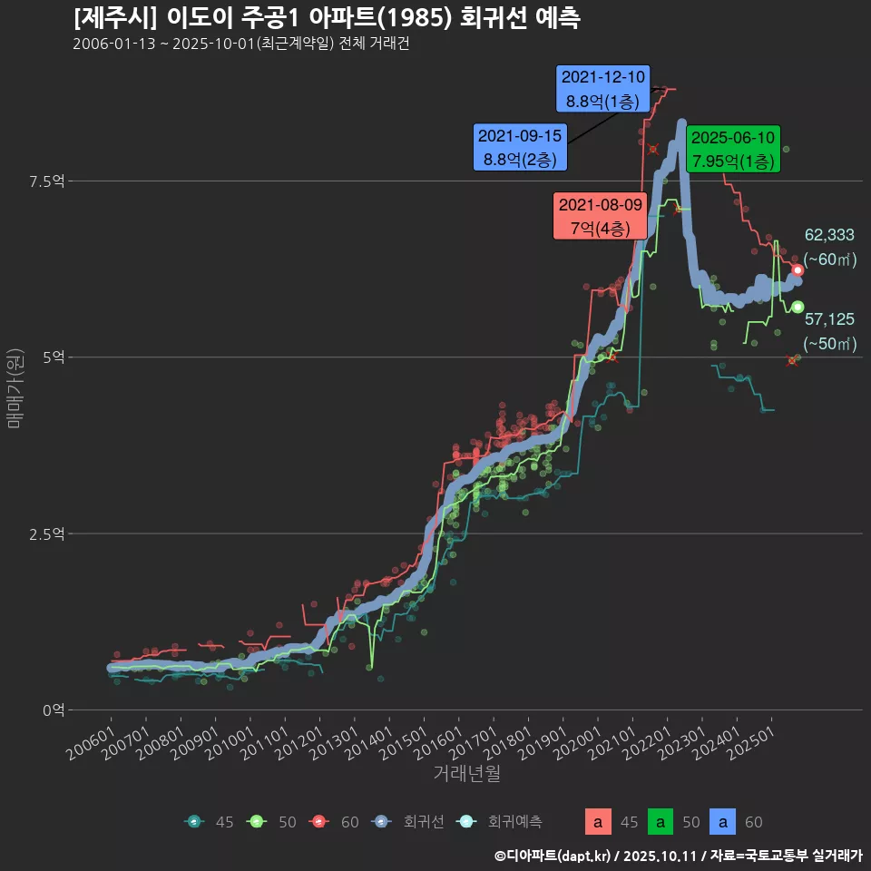 [제주시] 이도이 주공1 아파트(1985) 회귀선 예측