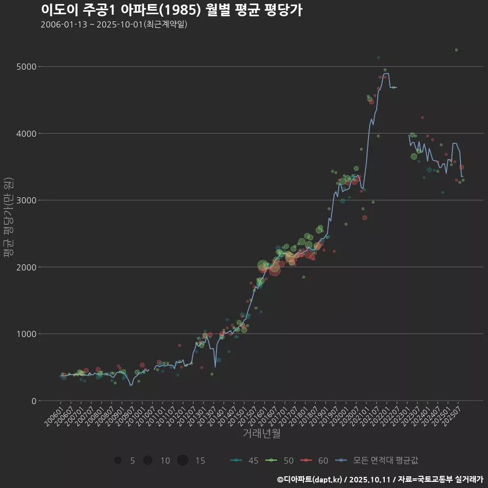 이도이 주공1 아파트(1985) 월별 평균 평당가